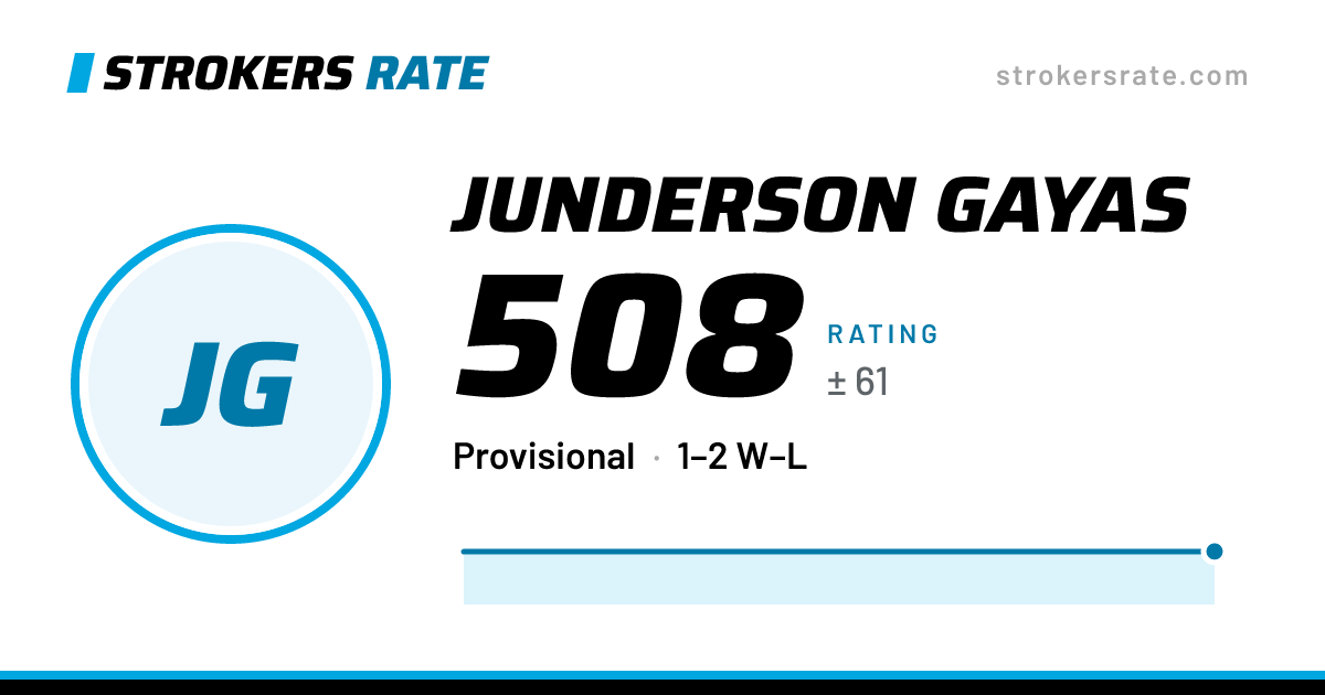 The share card: Junderson Gayas: 508 rating on Strokers Rate