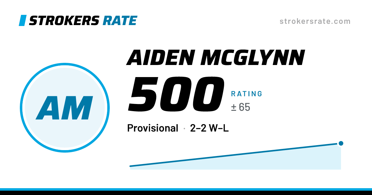 The share card: Aiden McGlynn: 500 rating on Strokers Rate