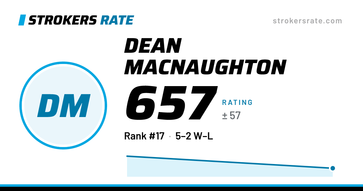 The share card: Dean MacNaughton: 657 rating on Strokers Rate