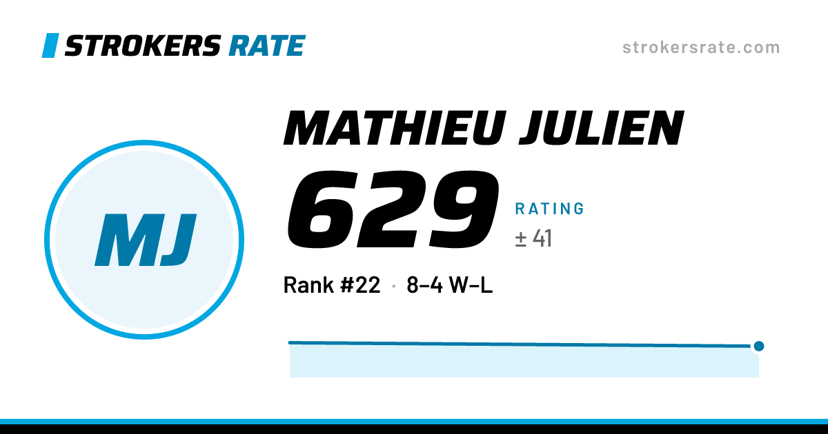 The share card: Mathieu Julien: 629 rating on Strokers Rate