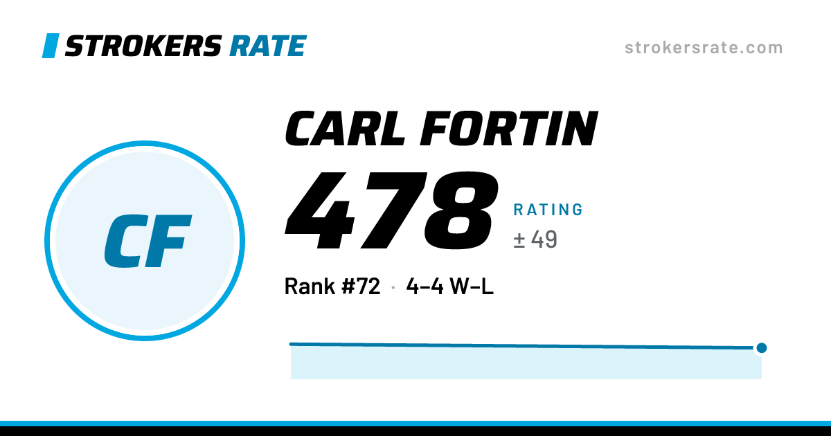 The share card: Carl Fortin: 478 rating on Strokers Rate