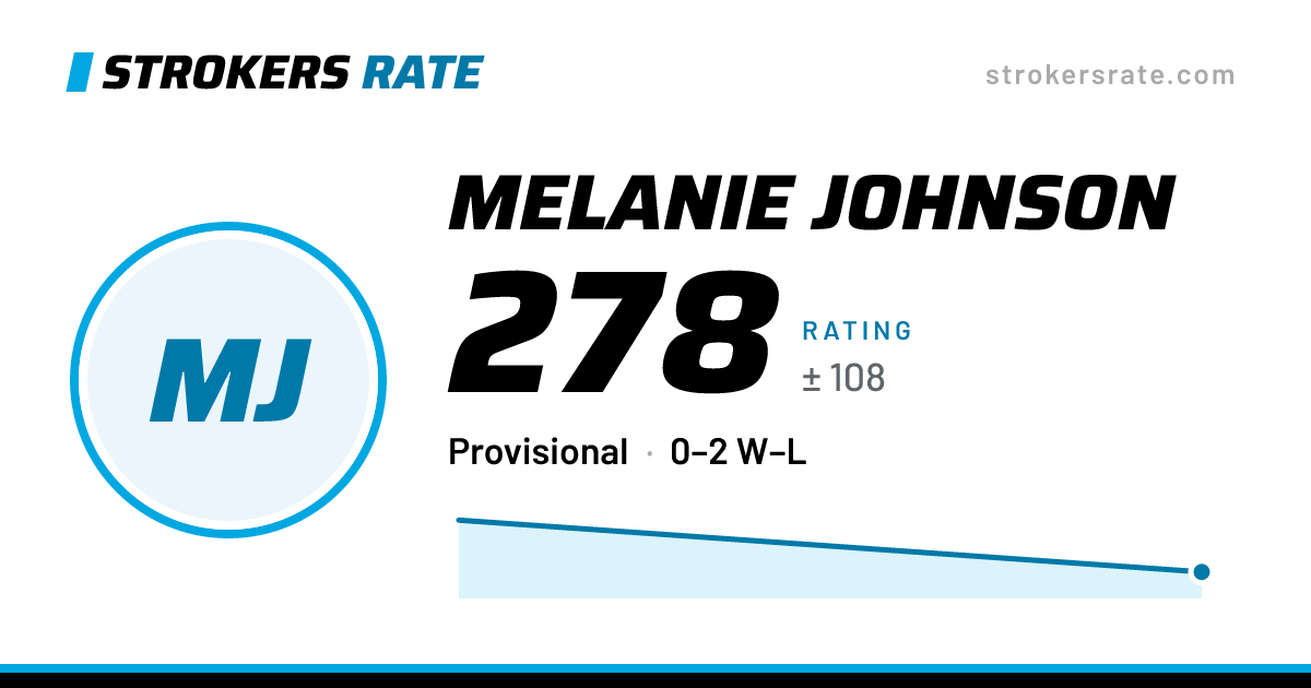 The share card: Melanie Johnson: 278 rating on Strokers Rate