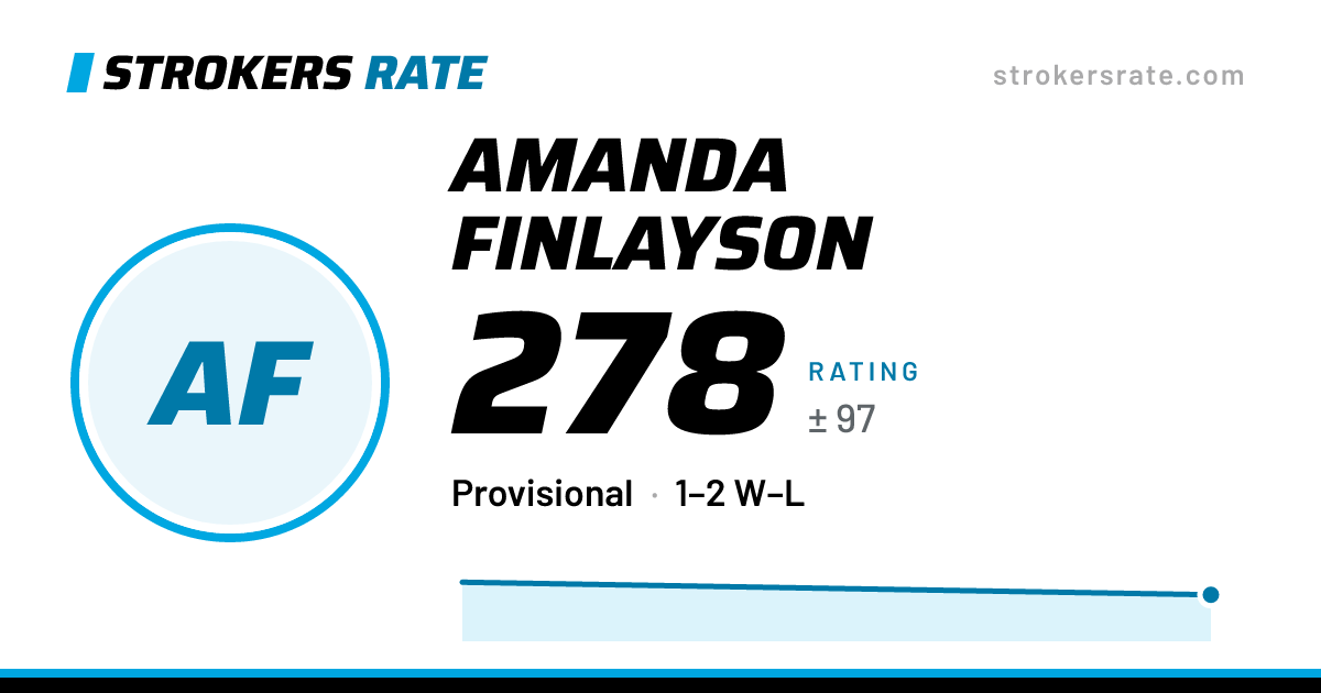 The share card: Amanda Finlayson: 278 rating on Strokers Rate