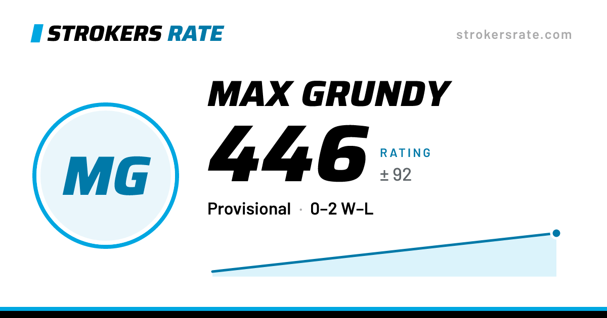 The share card: Max Grundy: 446 rating on Strokers Rate