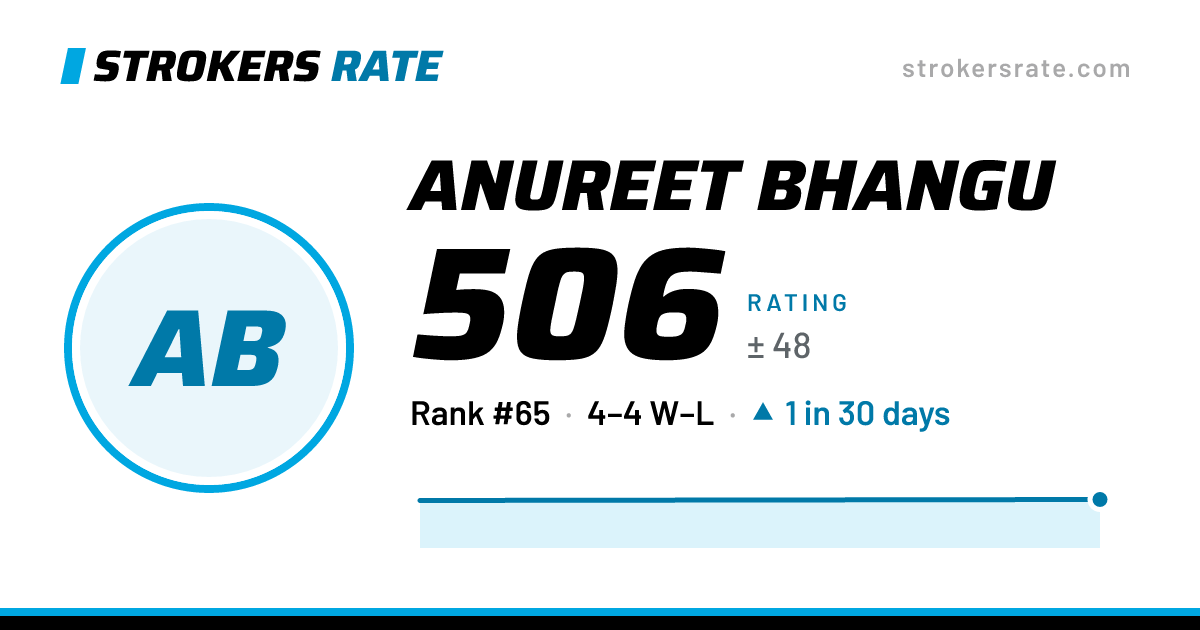 The share card: Anureet Bhangu: 506 rating on Strokers Rate