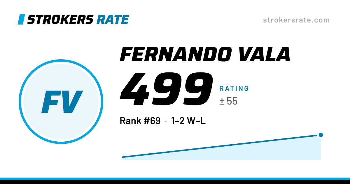 The share card: Fernando Vala: 499 rating on Strokers Rate