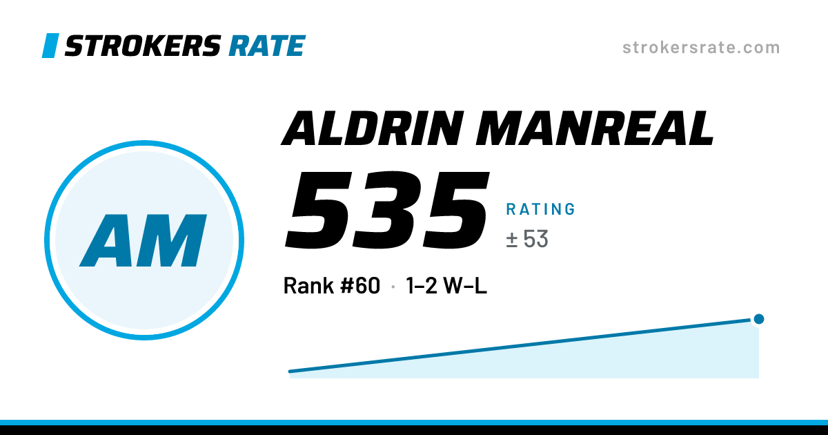 The share card: Aldrin Manreal: 535 rating on Strokers Rate