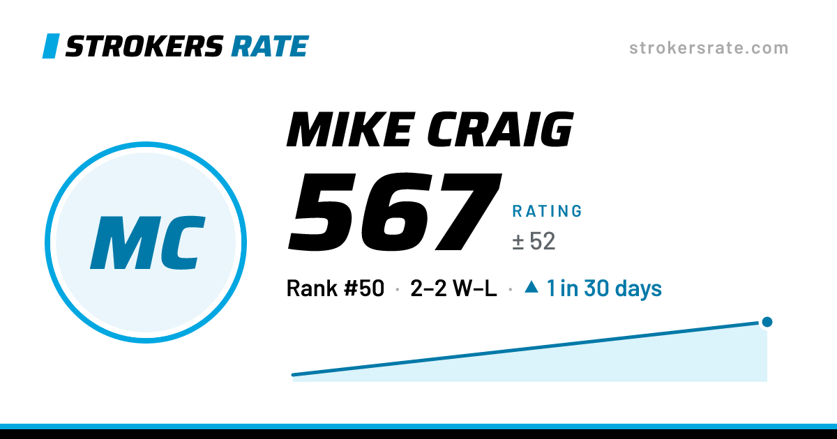 The share card: Mike Craig: 567 rating on Strokers Rate