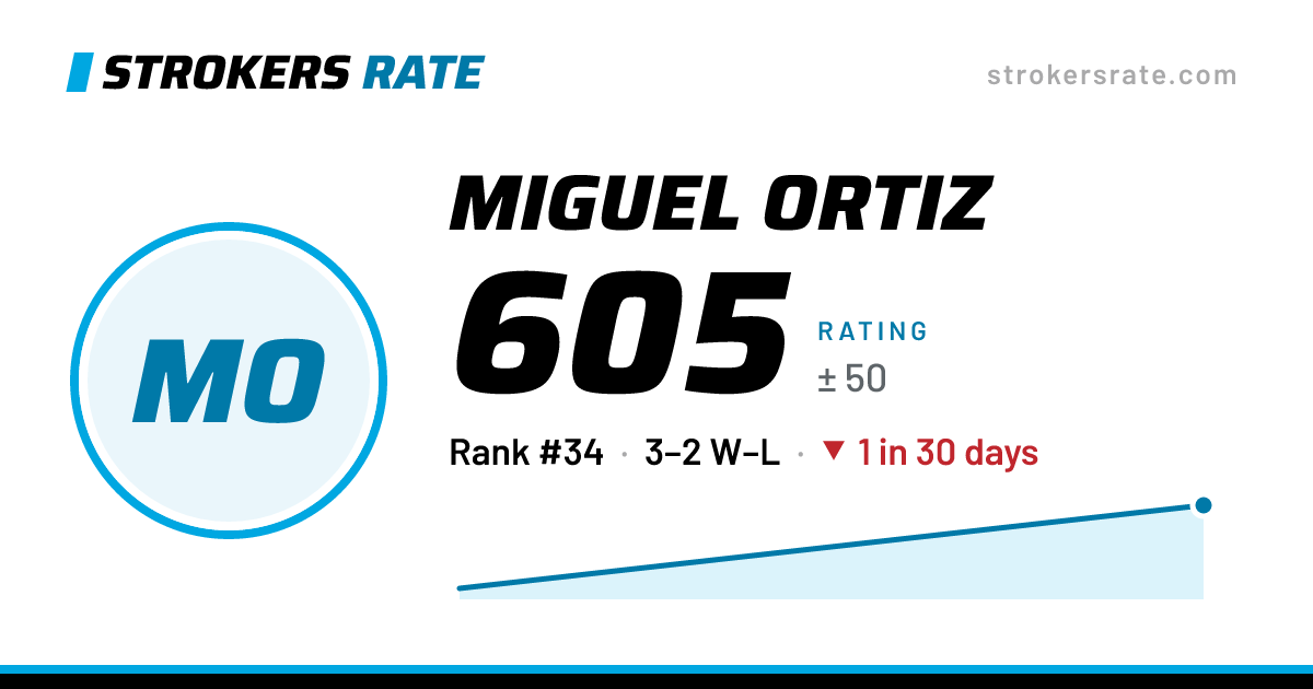 The share card: Miguel Ortiz: 605 rating on Strokers Rate