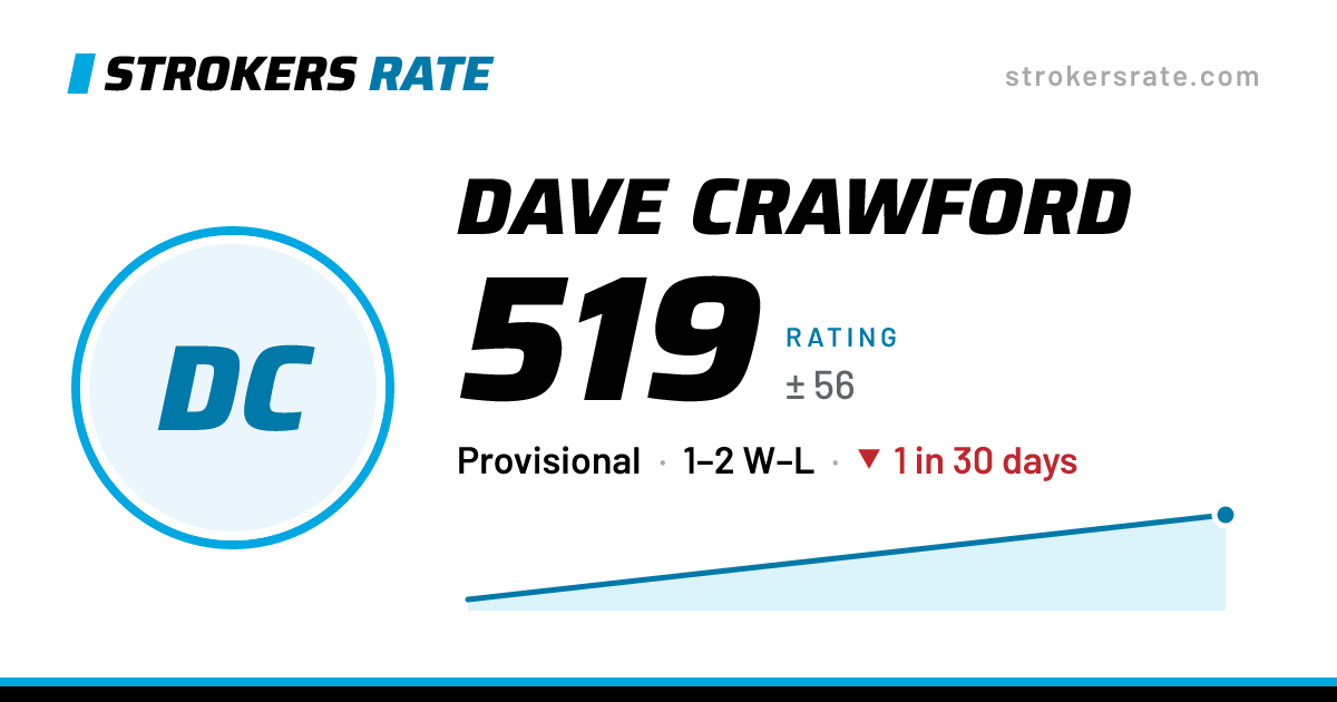 The share card: Dave Crawford: 519 rating on Strokers Rate
