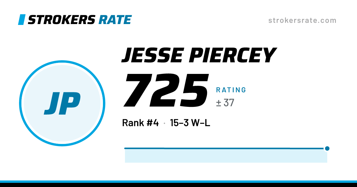 The share card: Jesse Piercey: 725 rating on Strokers Rate