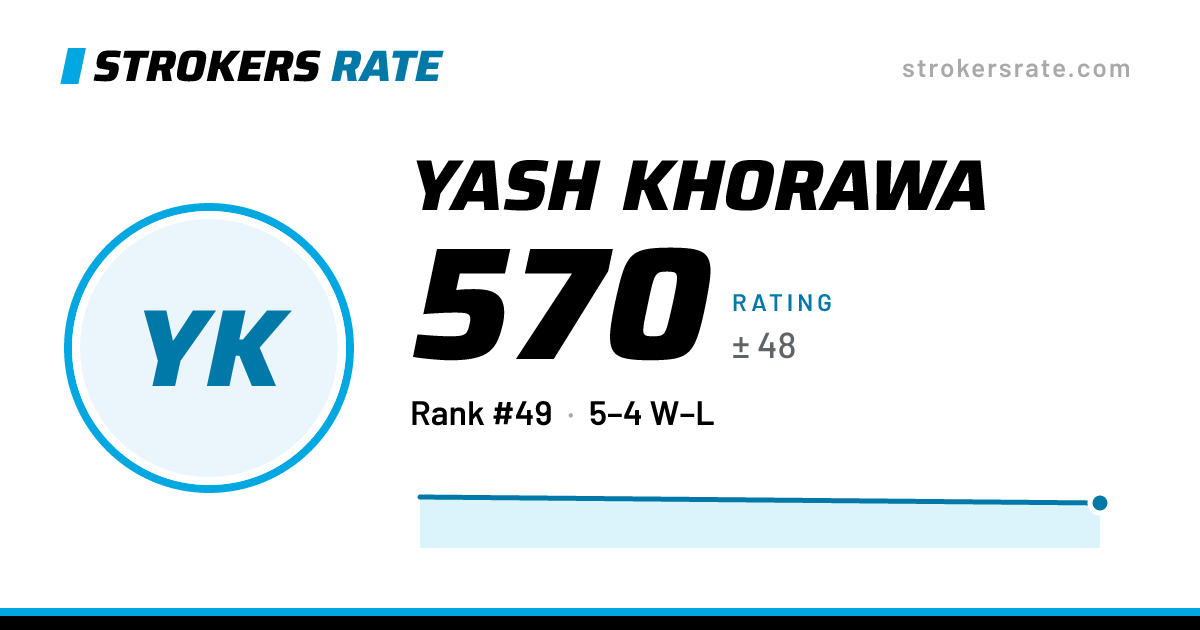 The share card: Yash Khorawa: 570 rating on Strokers Rate