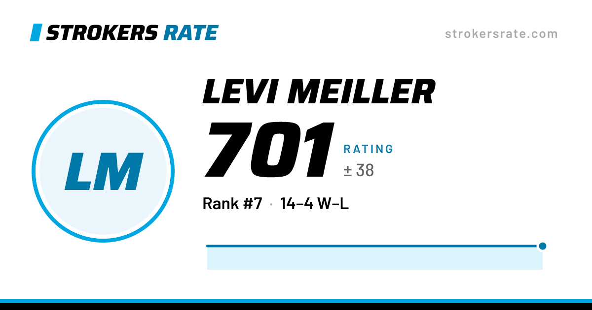 The share card: Levi Meiller: 701 rating on Strokers Rate