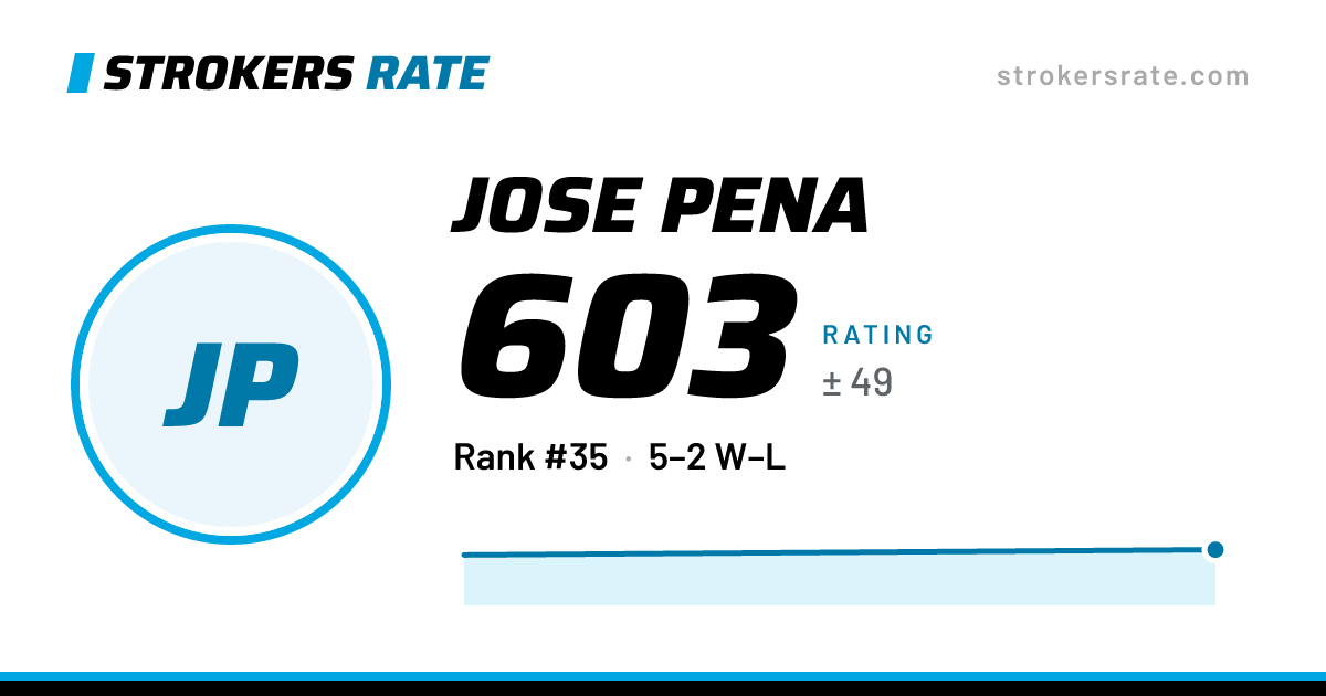 The share card: Jose Pena: 603 rating on Strokers Rate