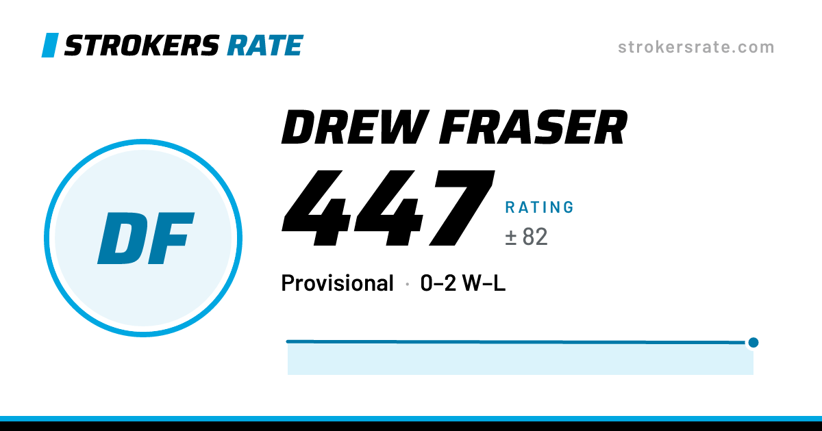 The share card: Drew Fraser: 447 rating on Strokers Rate