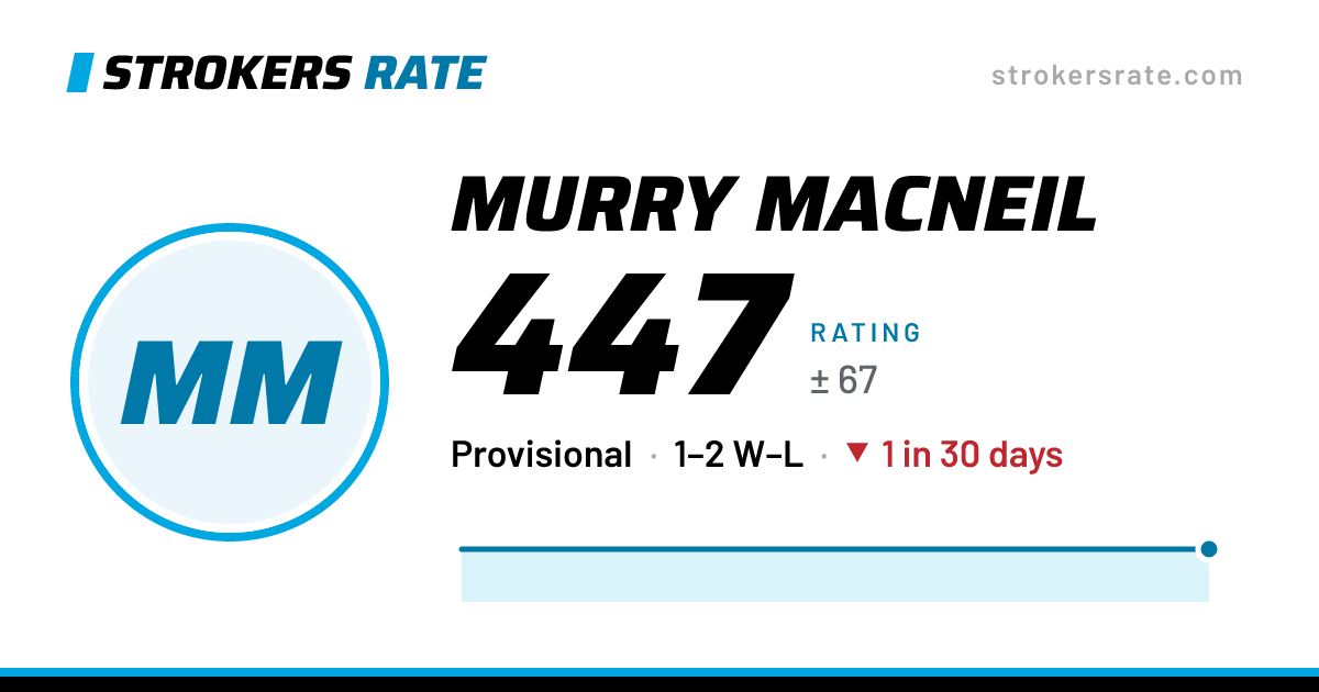The share card: Murry MacNeil: 447 rating on Strokers Rate