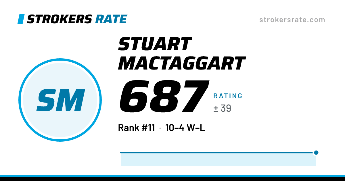 The share card: Stuart MacTaggart: 687 rating on Strokers Rate