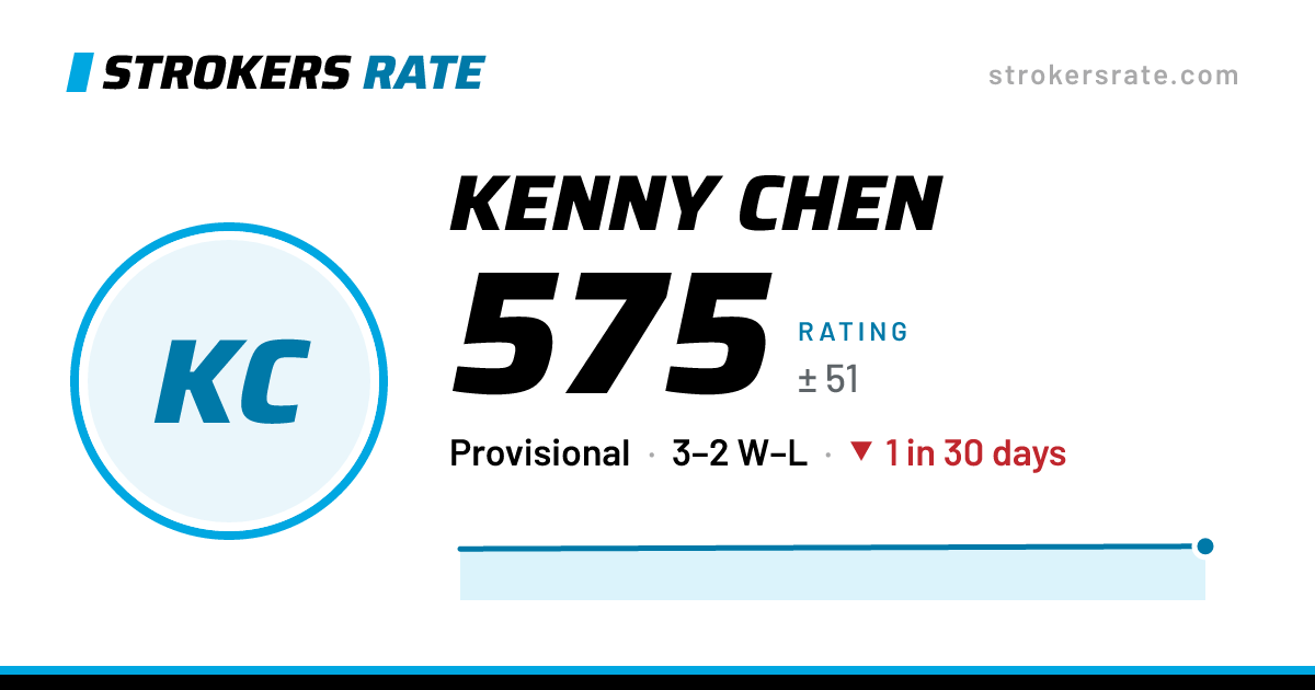 The share card: Kenny Chen: 575 rating on Strokers Rate