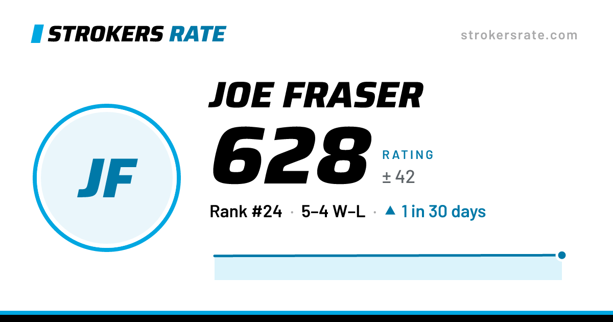 The share card: Joe Fraser: 628 rating on Strokers Rate