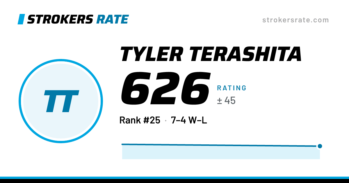 The share card: Tyler Terashita: 626 rating on Strokers Rate