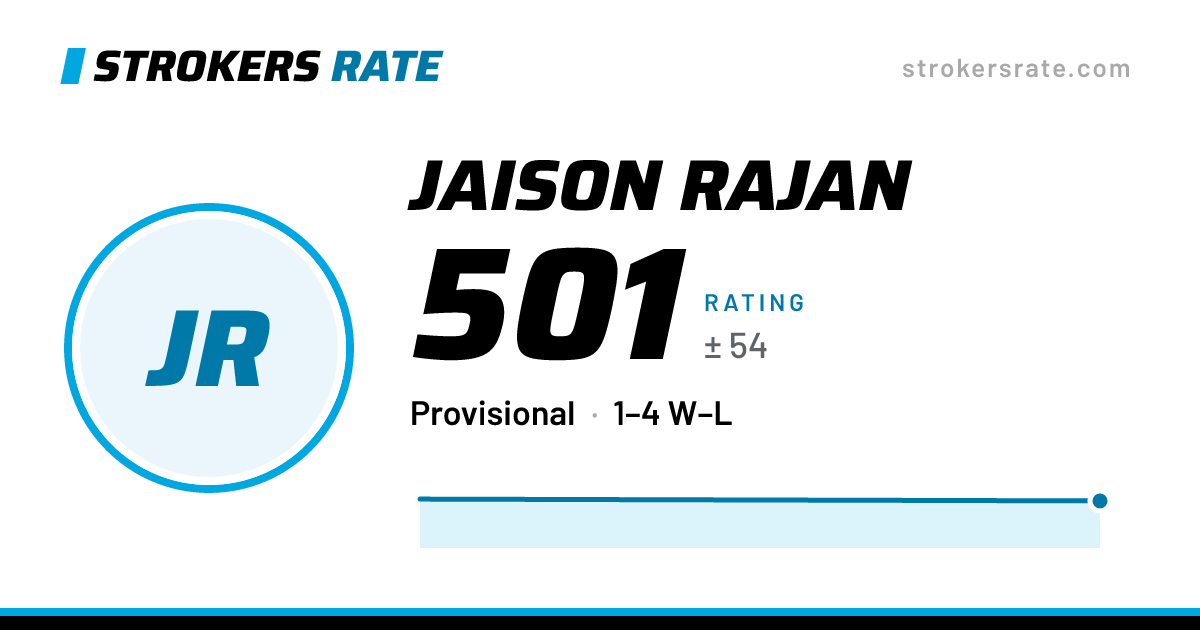 The share card: Jaison Rajan: 501 rating on Strokers Rate